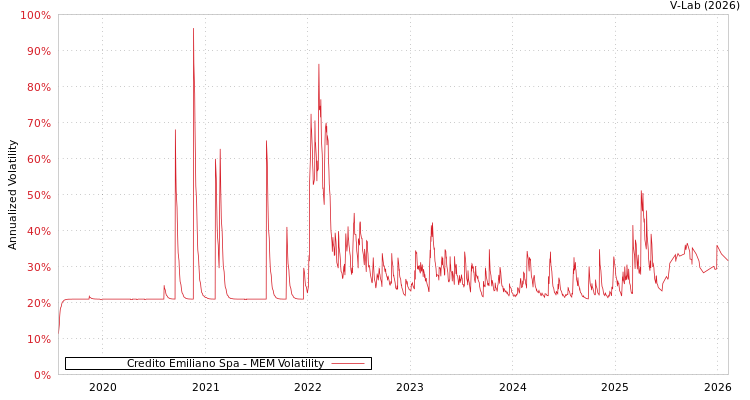 graph of Credito Emiliano Spa MEM