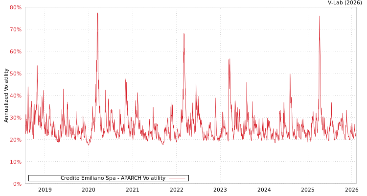 graph of Credito Emiliano Spa APARCH