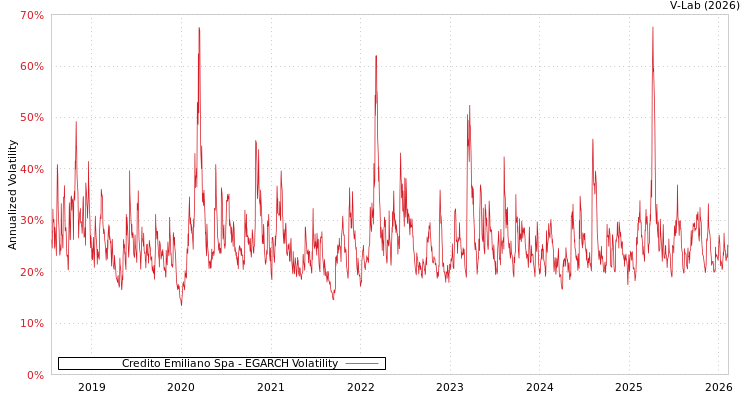 graph of Credito Emiliano Spa EGARCH