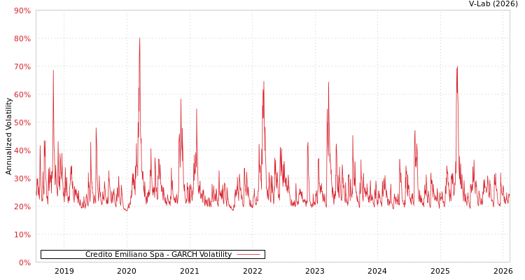 graph of Credito Emiliano Spa GARCH