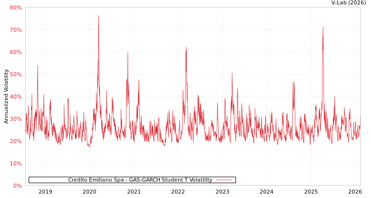 graph of Credito Emiliano Spa GAS-GARCH-T