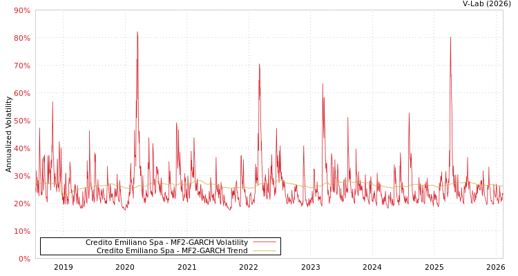 graph of Credito Emiliano Spa MF2-GARCH
