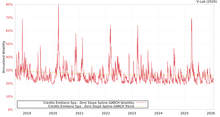 graph of Credito Emiliano Spa S0GARCH