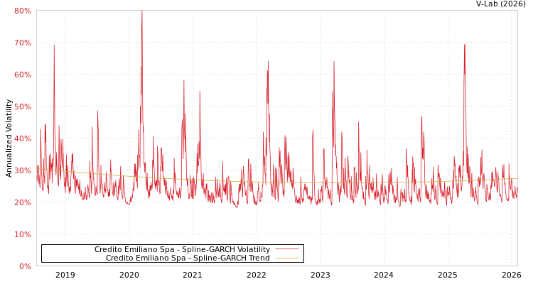graph of Credito Emiliano Spa SGARCH