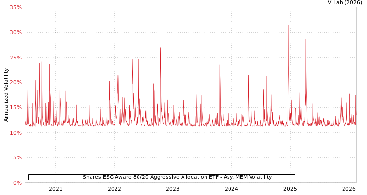 graph of iShares ESG Aware 80/20 Aggressive Allocation ETF AMEM