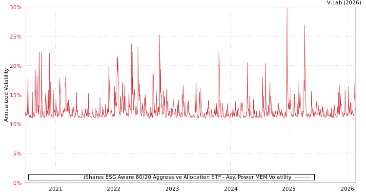 graph of iShares ESG Aware 80/20 Aggressive Allocation ETF APMEM