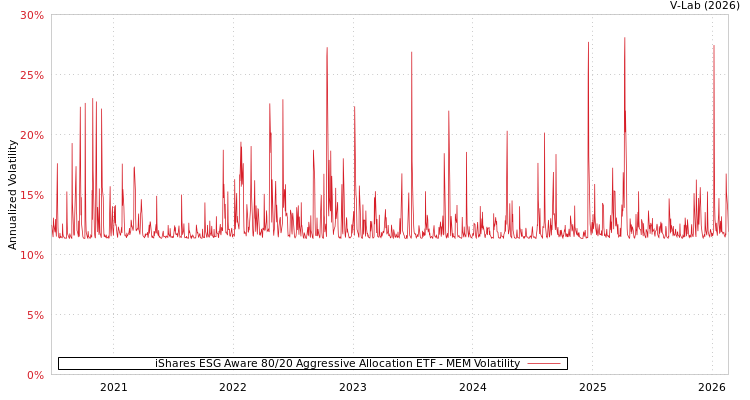 graph of iShares ESG Aware 80/20 Aggressive Allocation ETF MEM