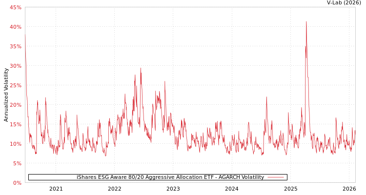 graph of iShares ESG Aware 80/20 Aggressive Allocation ETF AGARCH
