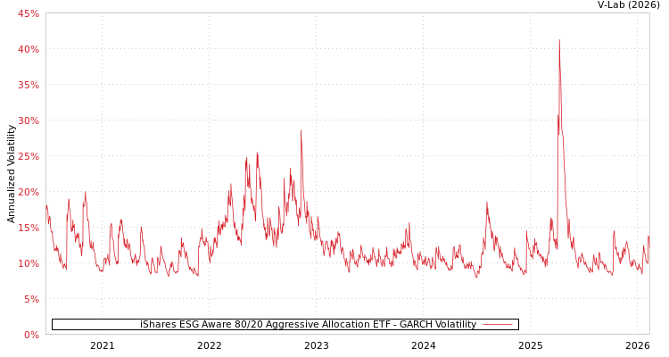 graph of iShares ESG Aware 80/20 Aggressive Allocation ETF GARCH