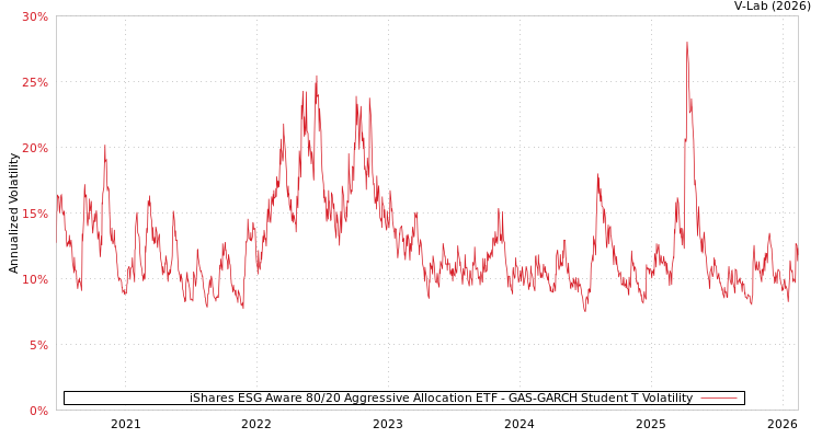 graph of iShares ESG Aware 80/20 Aggressive Allocation ETF GAS-GARCH-T