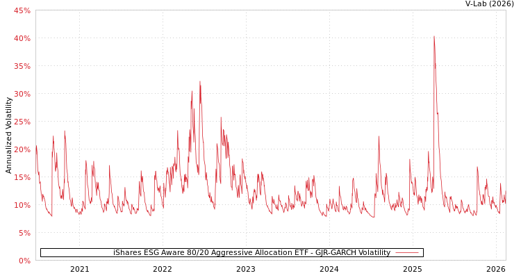 graph of iShares ESG Aware 80/20 Aggressive Allocation ETF GJR-GARCH