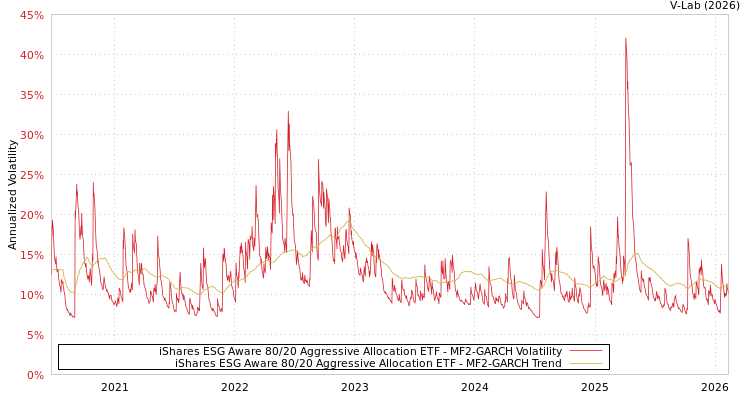 graph of iShares ESG Aware 80/20 Aggressive Allocation ETF MF2-GARCH