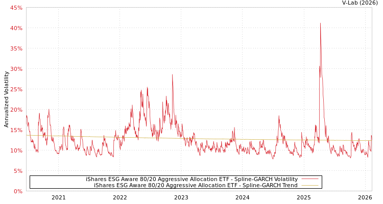 graph of iShares ESG Aware 80/20 Aggressive Allocation ETF SGARCH
