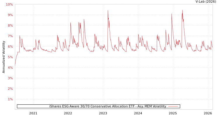 graph of iShares ESG Aware 30/70 Conservative Allocation ETF AMEM