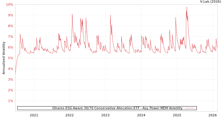 graph of iShares ESG Aware 30/70 Conservative Allocation ETF APMEM