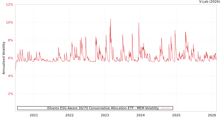 graph of iShares ESG Aware 30/70 Conservative Allocation ETF MEM