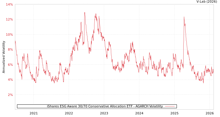 graph of iShares ESG Aware 30/70 Conservative Allocation ETF AGARCH
