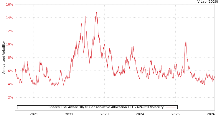 graph of iShares ESG Aware 30/70 Conservative Allocation ETF APARCH