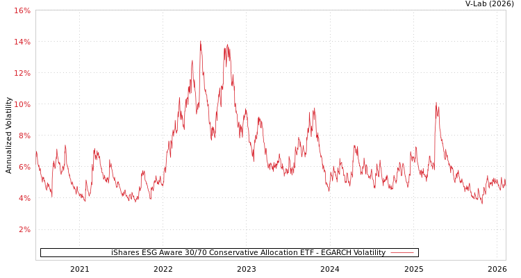 graph of iShares ESG Aware 30/70 Conservative Allocation ETF EGARCH