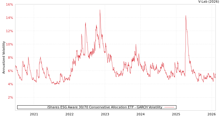 graph of iShares ESG Aware 30/70 Conservative Allocation ETF GARCH