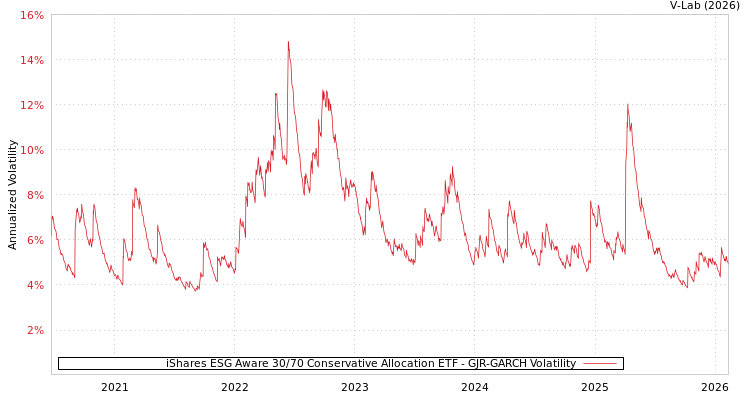 graph of iShares ESG Aware 30/70 Conservative Allocation ETF GJR-GARCH