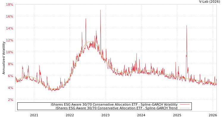 graph of iShares ESG Aware 30/70 Conservative Allocation ETF SGARCH