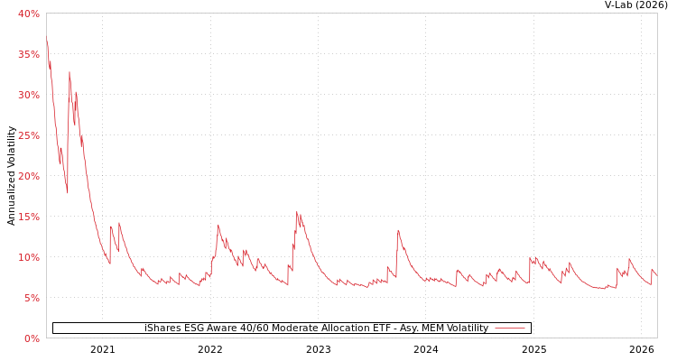 graph of iShares ESG Aware 40/60 Moderate Allocation ETF AMEM