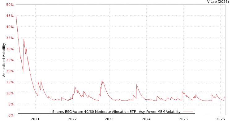 graph of iShares ESG Aware 40/60 Moderate Allocation ETF APMEM
