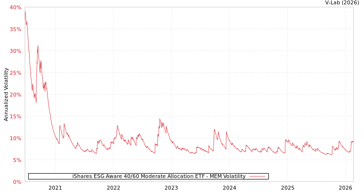 graph of iShares ESG Aware 40/60 Moderate Allocation ETF MEM