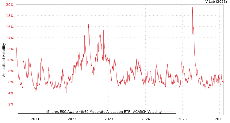 graph of iShares ESG Aware 40/60 Moderate Allocation ETF AGARCH