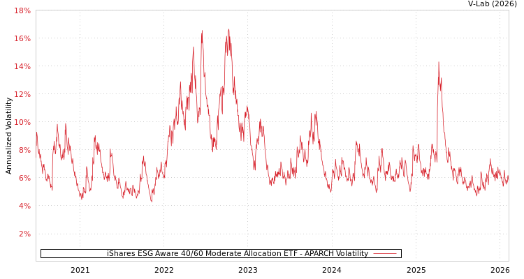 graph of iShares ESG Aware 40/60 Moderate Allocation ETF APARCH