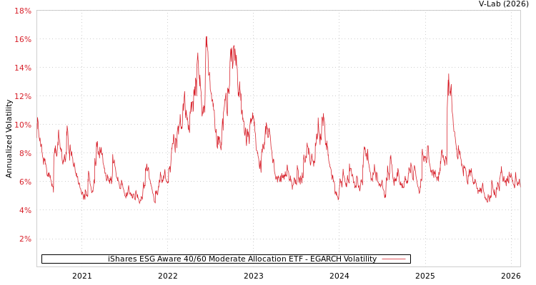 graph of iShares ESG Aware 40/60 Moderate Allocation ETF EGARCH