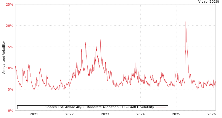 graph of iShares ESG Aware 40/60 Moderate Allocation ETF GARCH