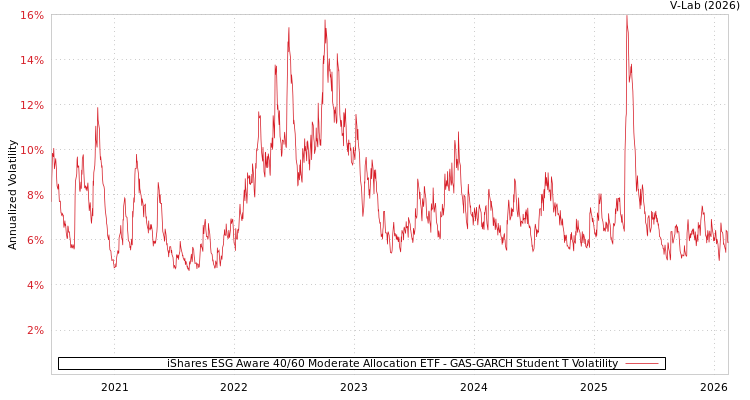 graph of iShares ESG Aware 40/60 Moderate Allocation ETF GAS-GARCH-T