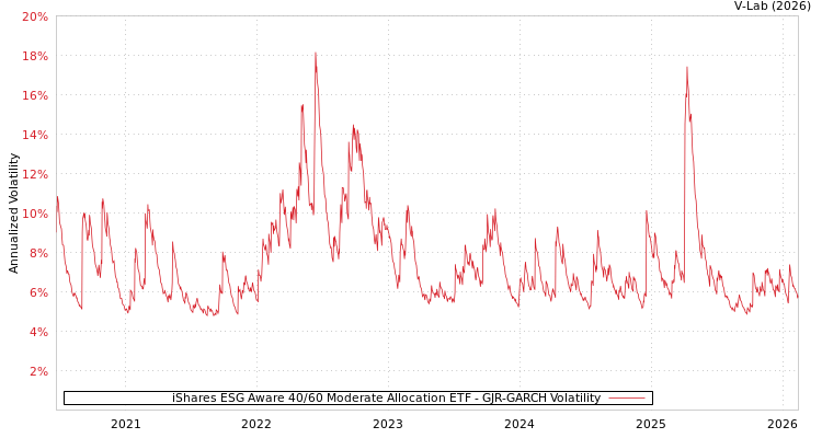 graph of iShares ESG Aware 40/60 Moderate Allocation ETF GJR-GARCH