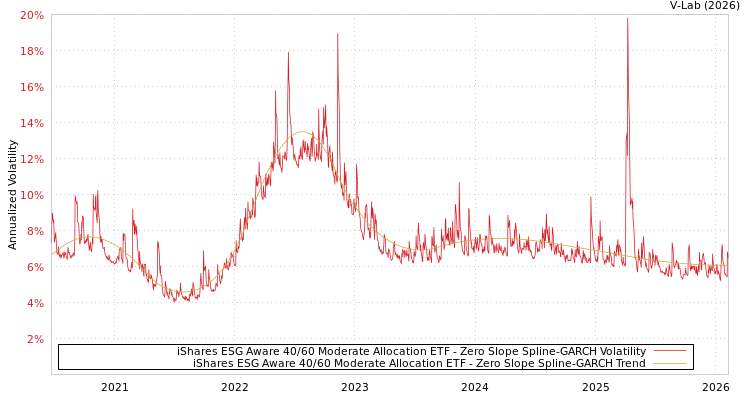 graph of iShares ESG Aware 40/60 Moderate Allocation ETF S0GARCH