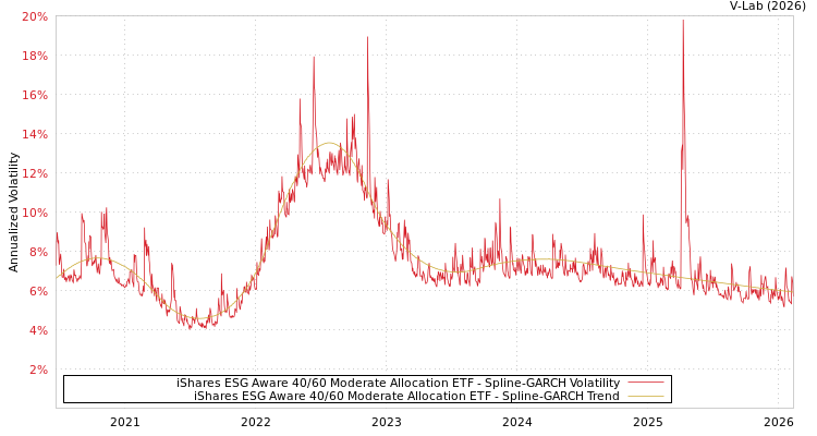graph of iShares ESG Aware 40/60 Moderate Allocation ETF SGARCH