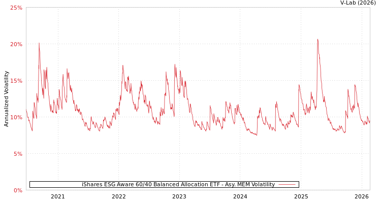 graph of iShares ESG Aware 60/40 Balanced Allocation ETF AMEM