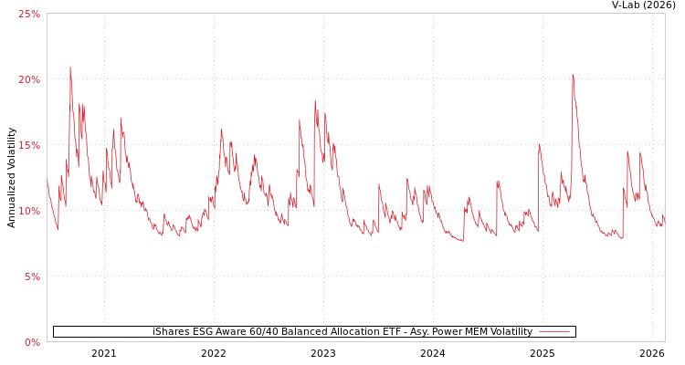 graph of iShares ESG Aware 60/40 Balanced Allocation ETF APMEM