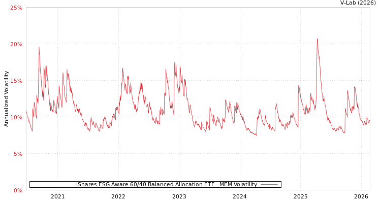 graph of iShares ESG Aware 60/40 Balanced Allocation ETF MEM
