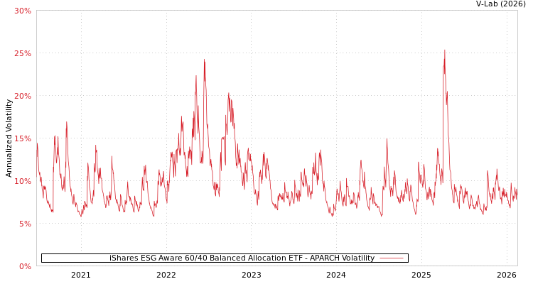 graph of iShares ESG Aware 60/40 Balanced Allocation ETF APARCH