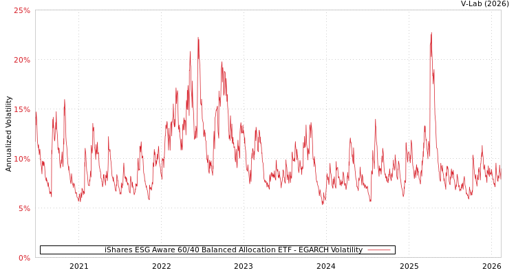 graph of iShares ESG Aware 60/40 Balanced Allocation ETF EGARCH