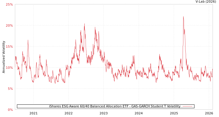 graph of iShares ESG Aware 60/40 Balanced Allocation ETF GAS-GARCH-T