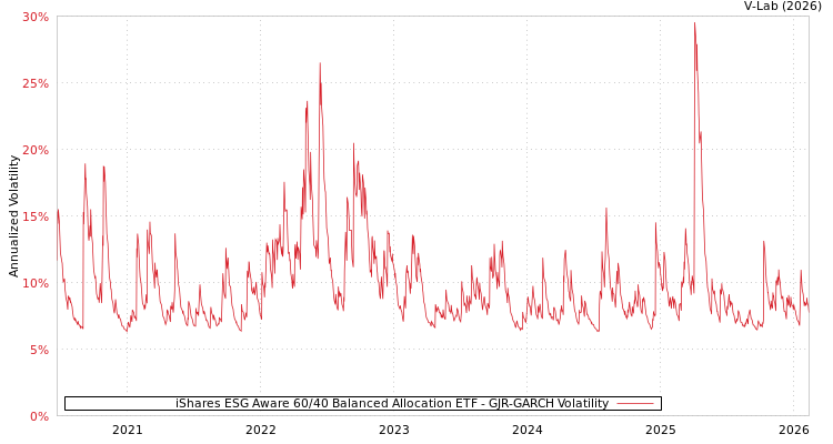 graph of iShares ESG Aware 60/40 Balanced Allocation ETF GJR-GARCH