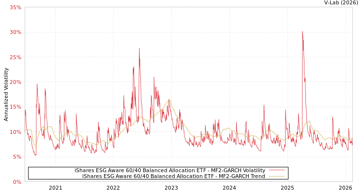 graph of iShares ESG Aware 60/40 Balanced Allocation ETF MF2-GARCH