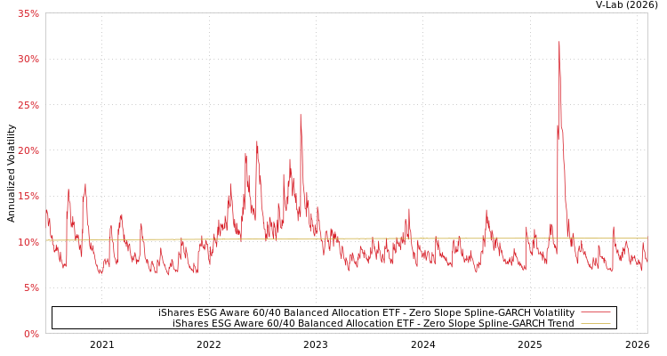 graph of iShares ESG Aware 60/40 Balanced Allocation ETF S0GARCH