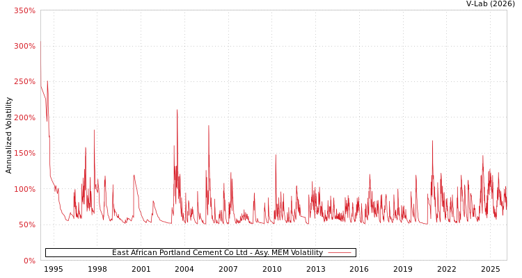 graph of East African Portland Cement Co Ltd AMEM