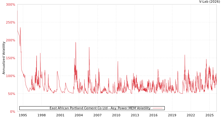 graph of East African Portland Cement Co Ltd APMEM