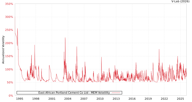 graph of East African Portland Cement Co Ltd MEM