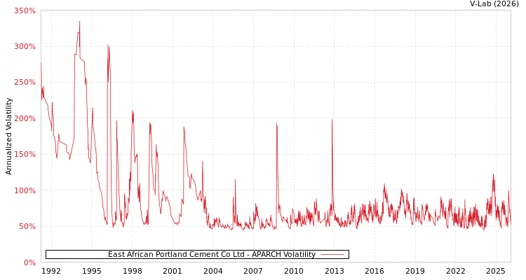 graph of East African Portland Cement Co Ltd APARCH